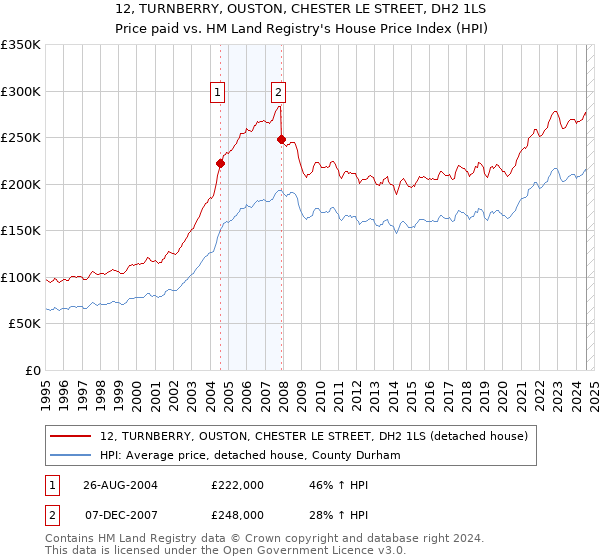 12, TURNBERRY, OUSTON, CHESTER LE STREET, DH2 1LS: Price paid vs HM Land Registry's House Price Index