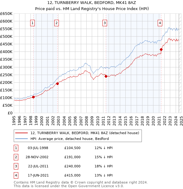 12, TURNBERRY WALK, BEDFORD, MK41 8AZ: Price paid vs HM Land Registry's House Price Index