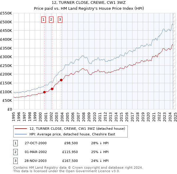 12, TURNER CLOSE, CREWE, CW1 3WZ: Price paid vs HM Land Registry's House Price Index