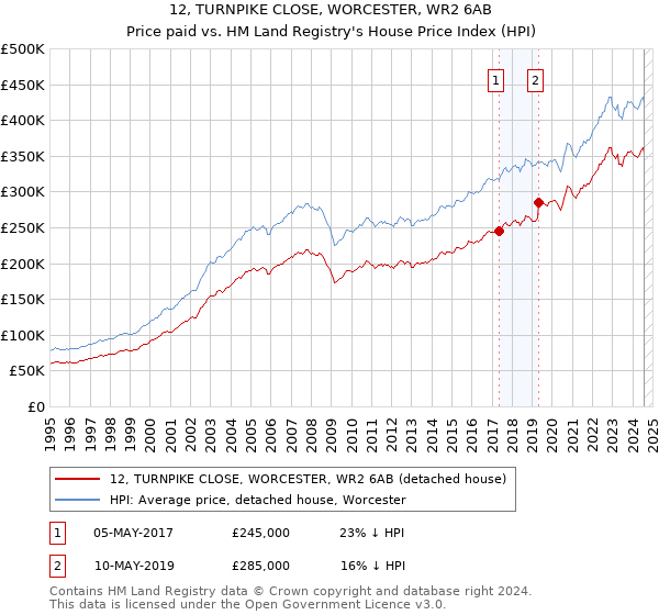 12, TURNPIKE CLOSE, WORCESTER, WR2 6AB: Price paid vs HM Land Registry's House Price Index