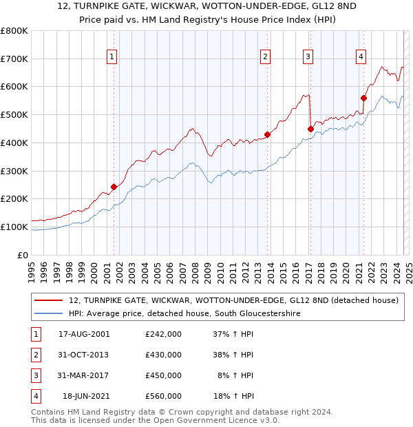 12, TURNPIKE GATE, WICKWAR, WOTTON-UNDER-EDGE, GL12 8ND: Price paid vs HM Land Registry's House Price Index