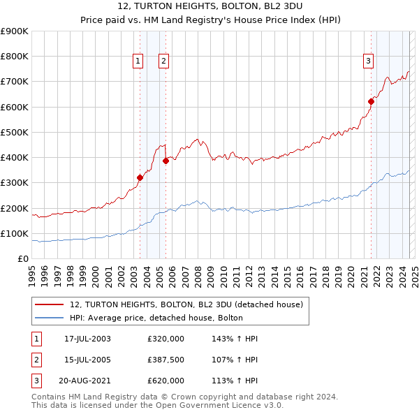 12, TURTON HEIGHTS, BOLTON, BL2 3DU: Price paid vs HM Land Registry's House Price Index