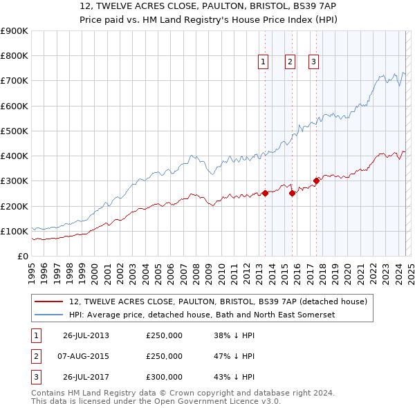 12, TWELVE ACRES CLOSE, PAULTON, BRISTOL, BS39 7AP: Price paid vs HM Land Registry's House Price Index