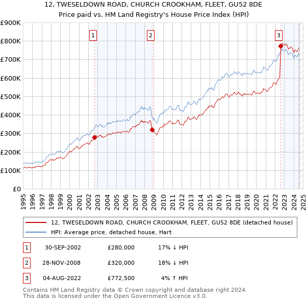 12, TWESELDOWN ROAD, CHURCH CROOKHAM, FLEET, GU52 8DE: Price paid vs HM Land Registry's House Price Index