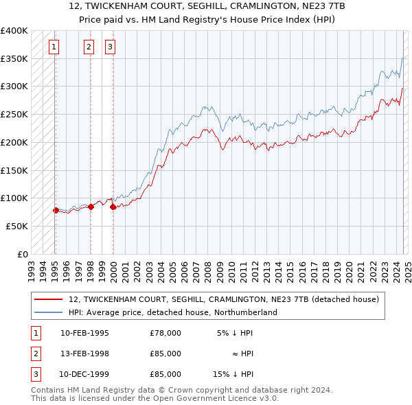 12, TWICKENHAM COURT, SEGHILL, CRAMLINGTON, NE23 7TB: Price paid vs HM Land Registry's House Price Index