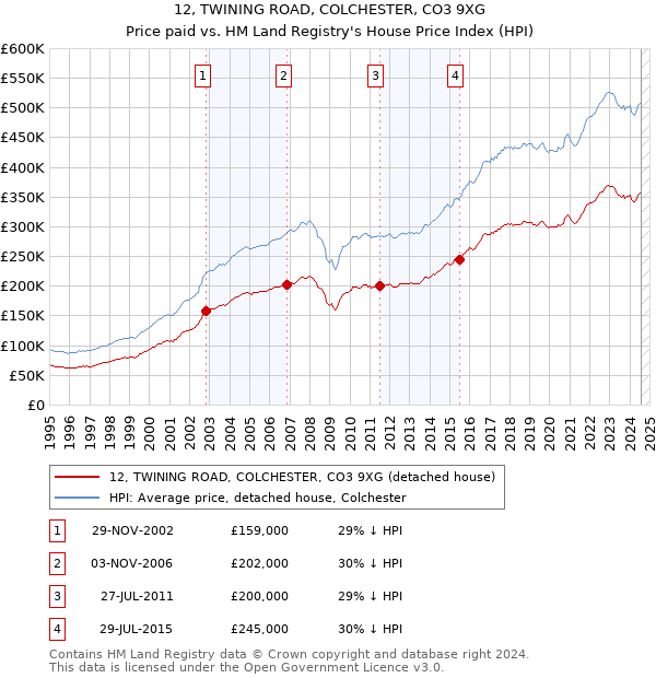 12, TWINING ROAD, COLCHESTER, CO3 9XG: Price paid vs HM Land Registry's House Price Index