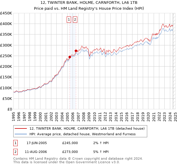 12, TWINTER BANK, HOLME, CARNFORTH, LA6 1TB: Price paid vs HM Land Registry's House Price Index