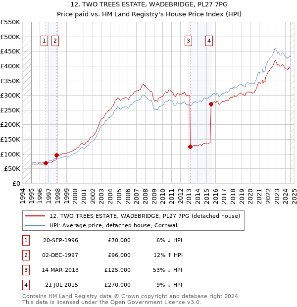 12, TWO TREES ESTATE, WADEBRIDGE, PL27 7PG: Price paid vs HM Land Registry's House Price Index