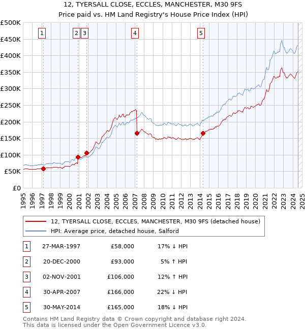 12, TYERSALL CLOSE, ECCLES, MANCHESTER, M30 9FS: Price paid vs HM Land Registry's House Price Index