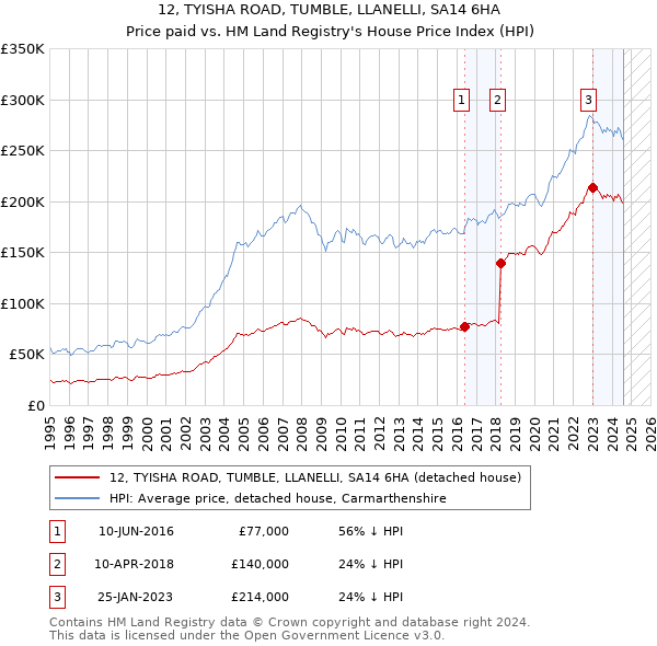 12, TYISHA ROAD, TUMBLE, LLANELLI, SA14 6HA: Price paid vs HM Land Registry's House Price Index