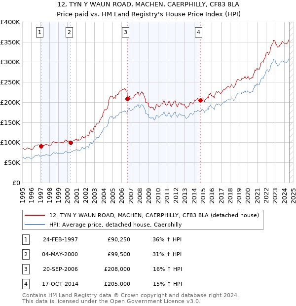 12, TYN Y WAUN ROAD, MACHEN, CAERPHILLY, CF83 8LA: Price paid vs HM Land Registry's House Price Index