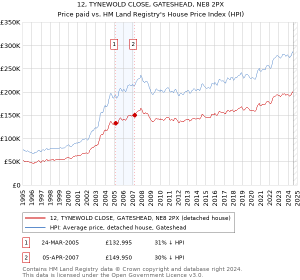 12, TYNEWOLD CLOSE, GATESHEAD, NE8 2PX: Price paid vs HM Land Registry's House Price Index