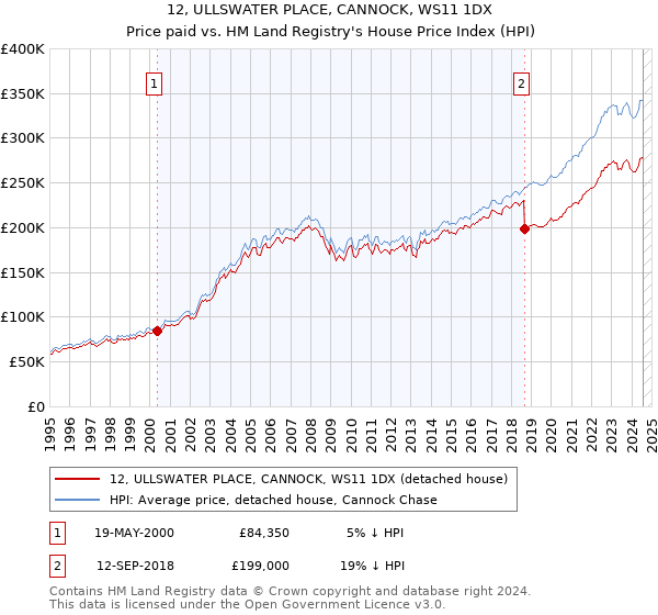 12, ULLSWATER PLACE, CANNOCK, WS11 1DX: Price paid vs HM Land Registry's House Price Index