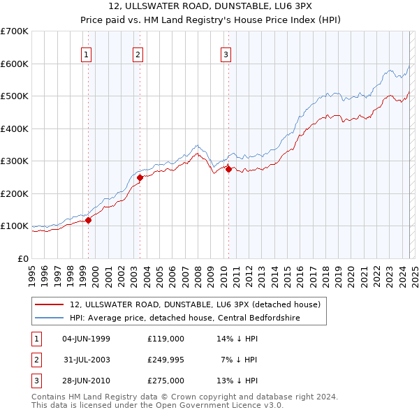 12, ULLSWATER ROAD, DUNSTABLE, LU6 3PX: Price paid vs HM Land Registry's House Price Index