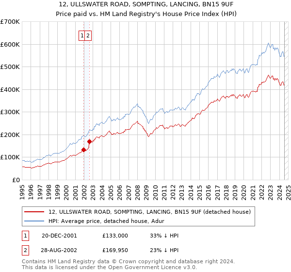 12, ULLSWATER ROAD, SOMPTING, LANCING, BN15 9UF: Price paid vs HM Land Registry's House Price Index