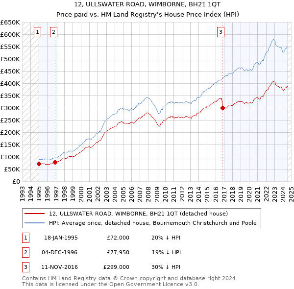 12, ULLSWATER ROAD, WIMBORNE, BH21 1QT: Price paid vs HM Land Registry's House Price Index