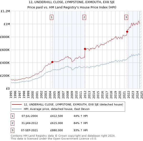 12, UNDERHILL CLOSE, LYMPSTONE, EXMOUTH, EX8 5JE: Price paid vs HM Land Registry's House Price Index