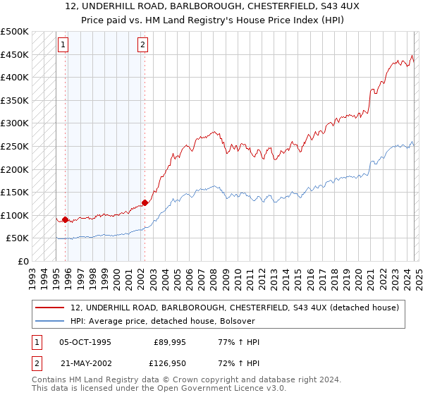 12, UNDERHILL ROAD, BARLBOROUGH, CHESTERFIELD, S43 4UX: Price paid vs HM Land Registry's House Price Index