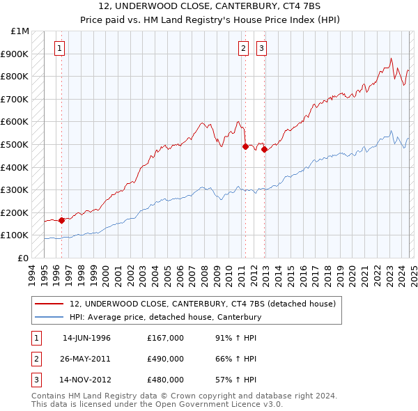 12, UNDERWOOD CLOSE, CANTERBURY, CT4 7BS: Price paid vs HM Land Registry's House Price Index