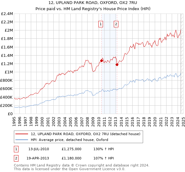 12, UPLAND PARK ROAD, OXFORD, OX2 7RU: Price paid vs HM Land Registry's House Price Index