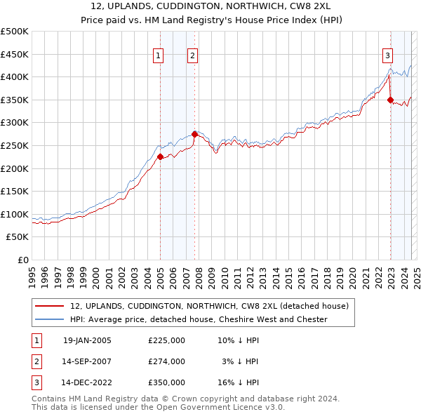 12, UPLANDS, CUDDINGTON, NORTHWICH, CW8 2XL: Price paid vs HM Land Registry's House Price Index