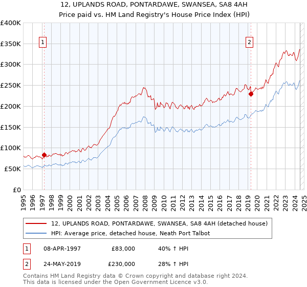 12, UPLANDS ROAD, PONTARDAWE, SWANSEA, SA8 4AH: Price paid vs HM Land Registry's House Price Index