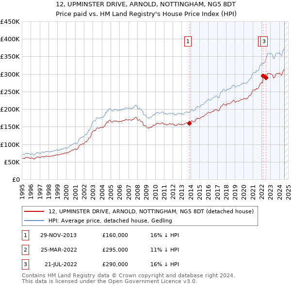 12, UPMINSTER DRIVE, ARNOLD, NOTTINGHAM, NG5 8DT: Price paid vs HM Land Registry's House Price Index