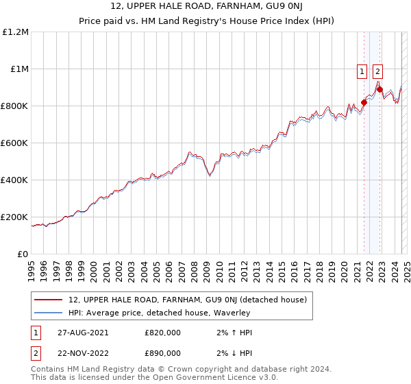 12, UPPER HALE ROAD, FARNHAM, GU9 0NJ: Price paid vs HM Land Registry's House Price Index