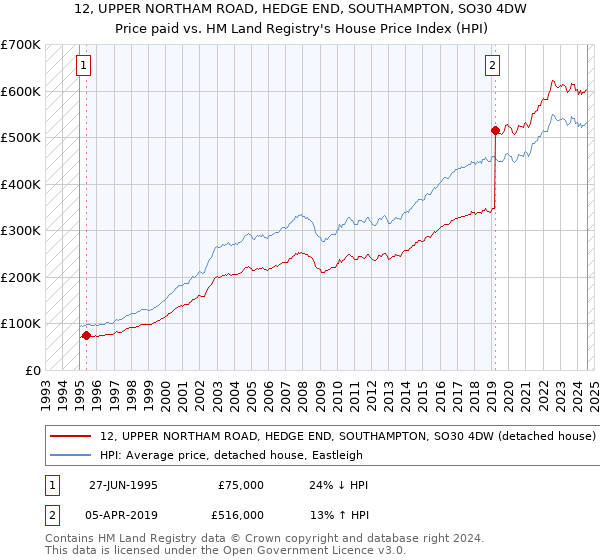 12, UPPER NORTHAM ROAD, HEDGE END, SOUTHAMPTON, SO30 4DW: Price paid vs HM Land Registry's House Price Index