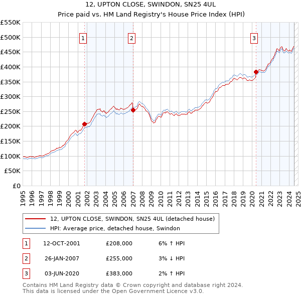 12, UPTON CLOSE, SWINDON, SN25 4UL: Price paid vs HM Land Registry's House Price Index