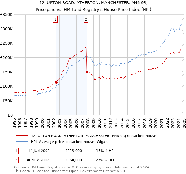 12, UPTON ROAD, ATHERTON, MANCHESTER, M46 9RJ: Price paid vs HM Land Registry's House Price Index