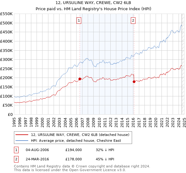 12, URSULINE WAY, CREWE, CW2 6LB: Price paid vs HM Land Registry's House Price Index