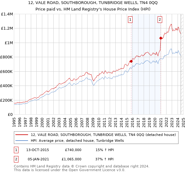 12, VALE ROAD, SOUTHBOROUGH, TUNBRIDGE WELLS, TN4 0QQ: Price paid vs HM Land Registry's House Price Index