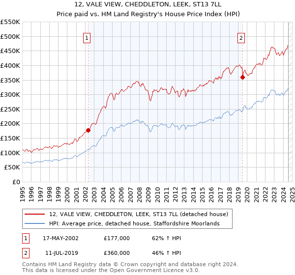 12, VALE VIEW, CHEDDLETON, LEEK, ST13 7LL: Price paid vs HM Land Registry's House Price Index