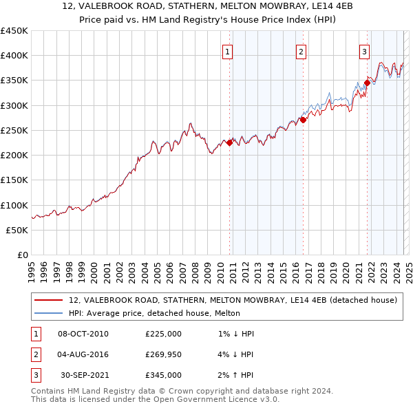 12, VALEBROOK ROAD, STATHERN, MELTON MOWBRAY, LE14 4EB: Price paid vs HM Land Registry's House Price Index