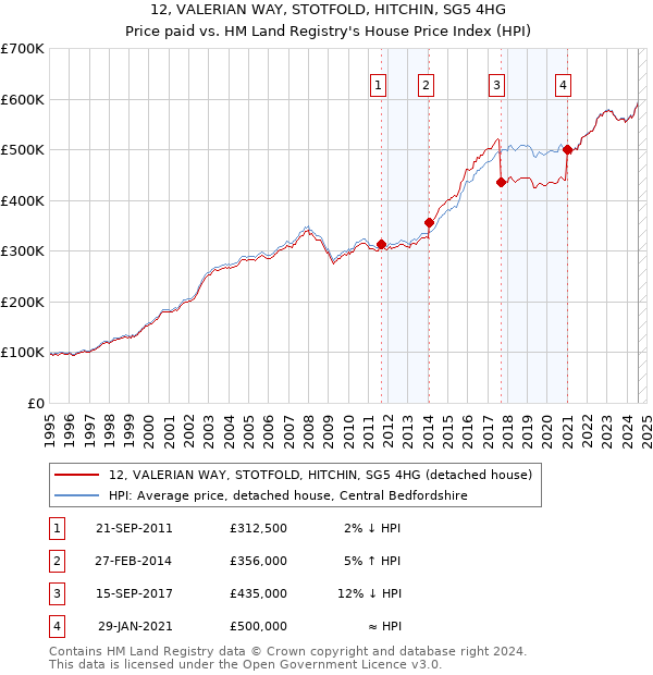 12, VALERIAN WAY, STOTFOLD, HITCHIN, SG5 4HG: Price paid vs HM Land Registry's House Price Index