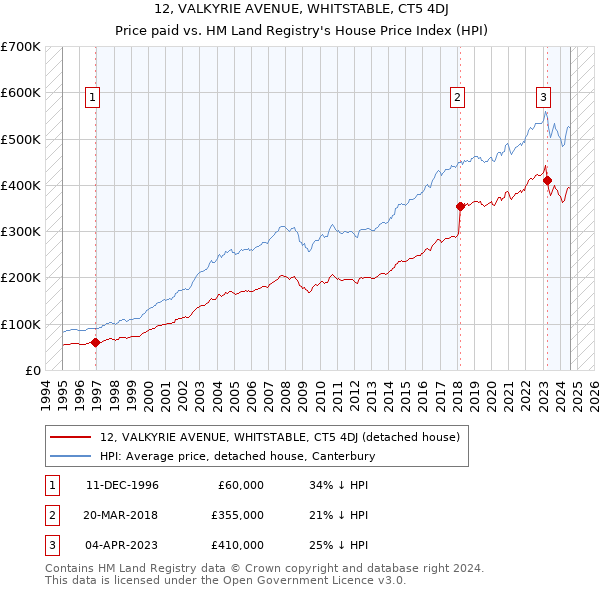 12, VALKYRIE AVENUE, WHITSTABLE, CT5 4DJ: Price paid vs HM Land Registry's House Price Index