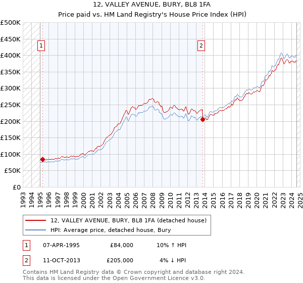 12, VALLEY AVENUE, BURY, BL8 1FA: Price paid vs HM Land Registry's House Price Index