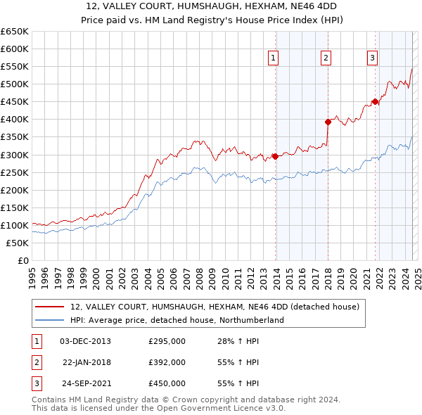 12, VALLEY COURT, HUMSHAUGH, HEXHAM, NE46 4DD: Price paid vs HM Land Registry's House Price Index