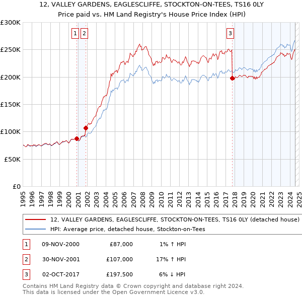 12, VALLEY GARDENS, EAGLESCLIFFE, STOCKTON-ON-TEES, TS16 0LY: Price paid vs HM Land Registry's House Price Index