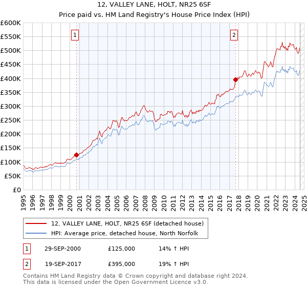 12, VALLEY LANE, HOLT, NR25 6SF: Price paid vs HM Land Registry's House Price Index