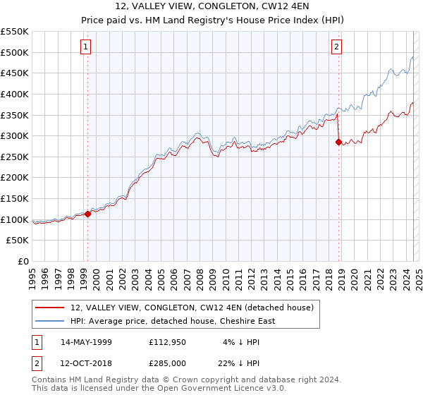 12, VALLEY VIEW, CONGLETON, CW12 4EN: Price paid vs HM Land Registry's House Price Index