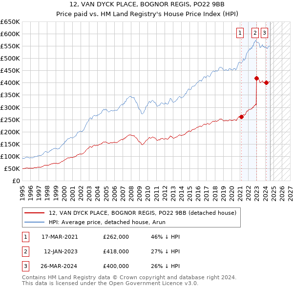 12, VAN DYCK PLACE, BOGNOR REGIS, PO22 9BB: Price paid vs HM Land Registry's House Price Index