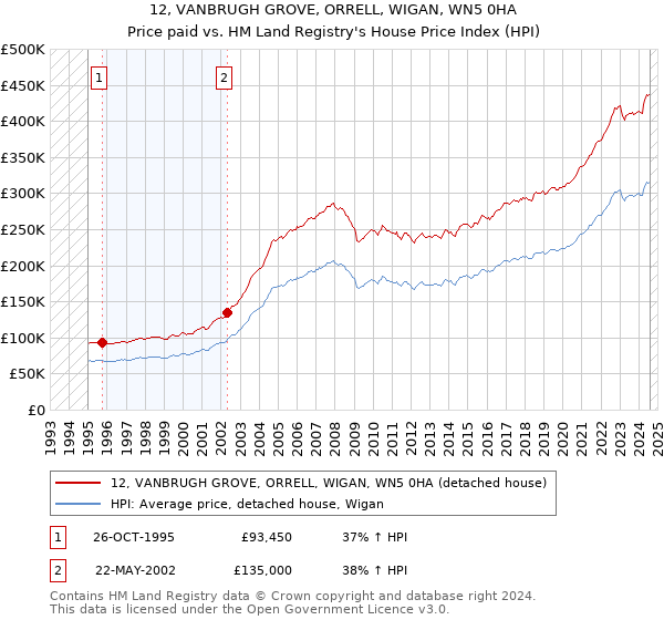 12, VANBRUGH GROVE, ORRELL, WIGAN, WN5 0HA: Price paid vs HM Land Registry's House Price Index