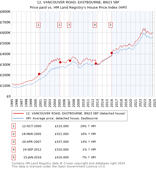 12, VANCOUVER ROAD, EASTBOURNE, BN23 5BF: Price paid vs HM Land Registry's House Price Index