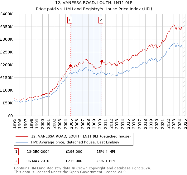 12, VANESSA ROAD, LOUTH, LN11 9LF: Price paid vs HM Land Registry's House Price Index