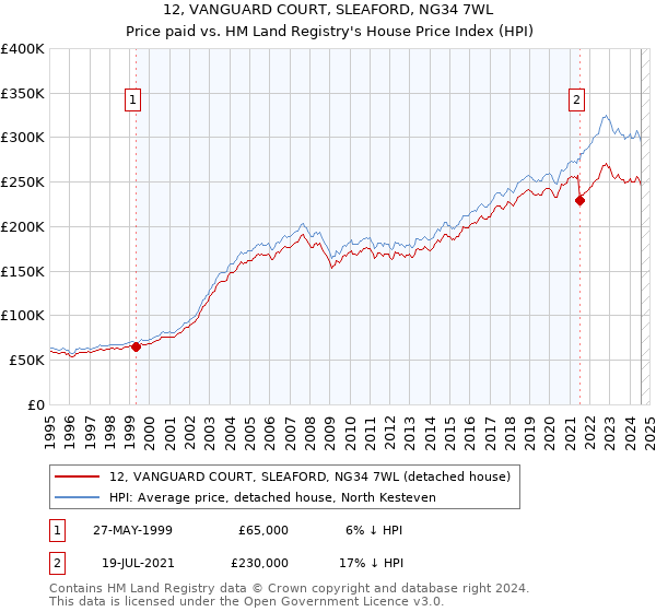 12, VANGUARD COURT, SLEAFORD, NG34 7WL: Price paid vs HM Land Registry's House Price Index