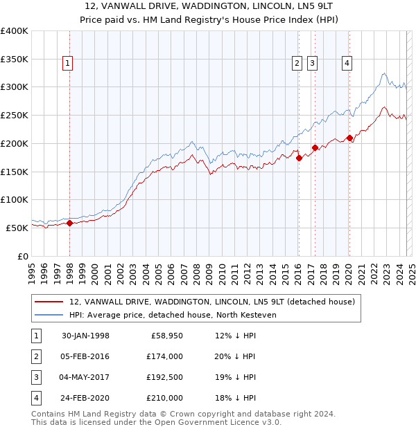 12, VANWALL DRIVE, WADDINGTON, LINCOLN, LN5 9LT: Price paid vs HM Land Registry's House Price Index