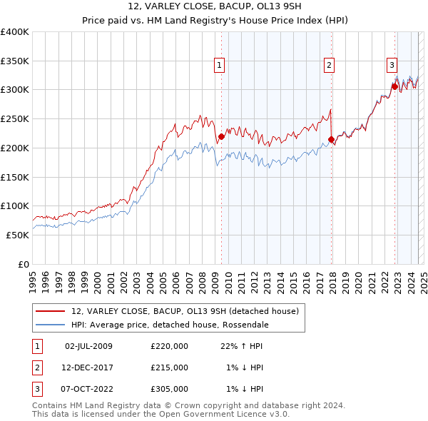 12, VARLEY CLOSE, BACUP, OL13 9SH: Price paid vs HM Land Registry's House Price Index