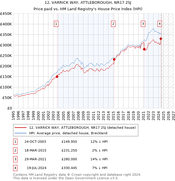 12, VARRICK WAY, ATTLEBOROUGH, NR17 2SJ: Price paid vs HM Land Registry's House Price Index